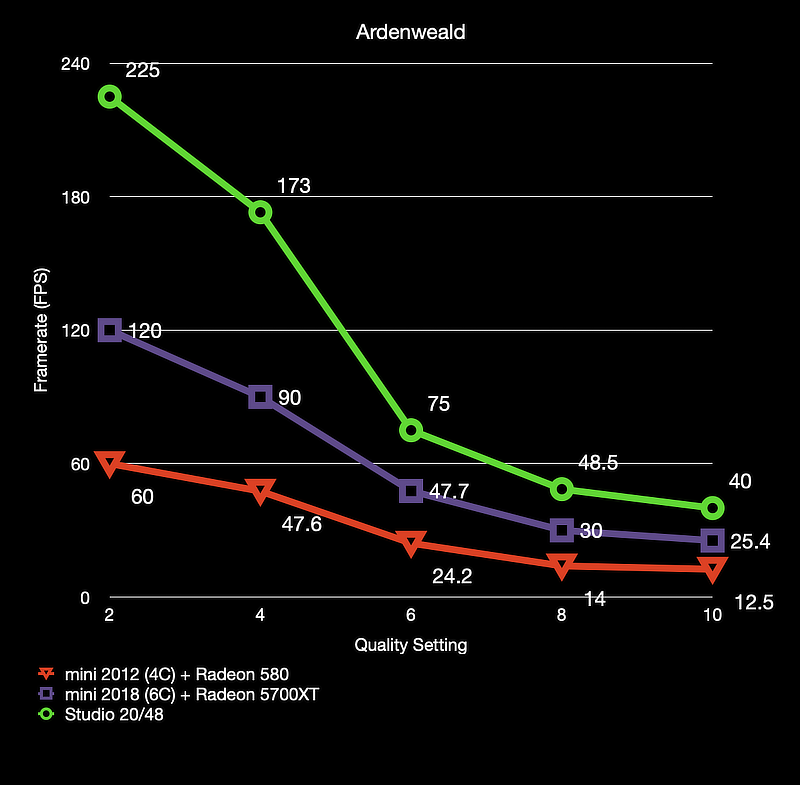 Ardenweald Performance Graph